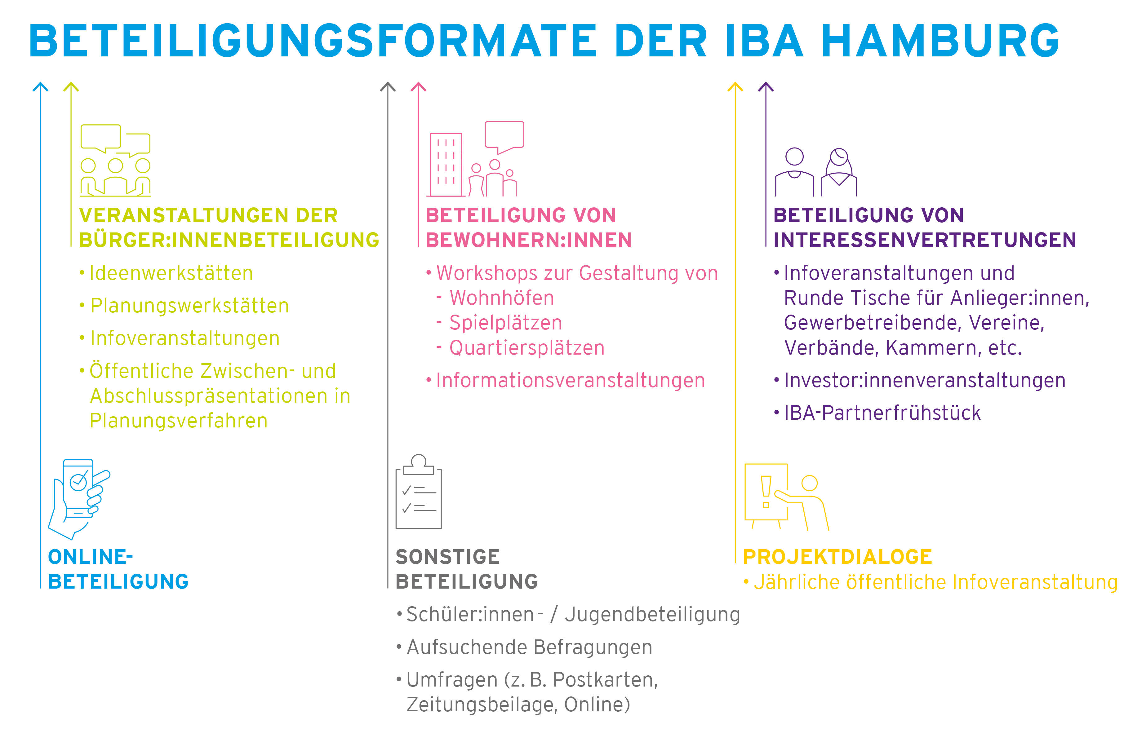 Beteiligungsformate bunt gegendert