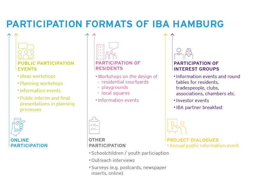 Beteiligungsformate bunt